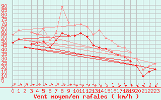 Courbe de la force du vent pour le bateau ELDMMXN