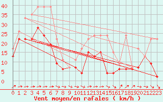 Courbe de la force du vent pour Crap Masegn