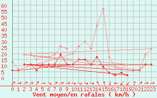 Courbe de la force du vent pour Le Luc - Cannet des Maures (83)