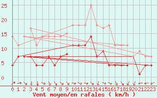 Courbe de la force du vent pour Aranguren, Ilundain