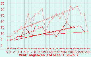 Courbe de la force du vent pour Langres (52) 