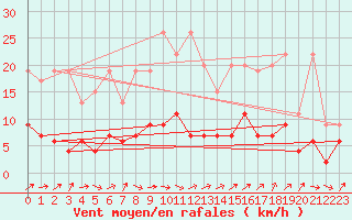Courbe de la force du vent pour Les Eplatures - La Chaux-de-Fonds (Sw)