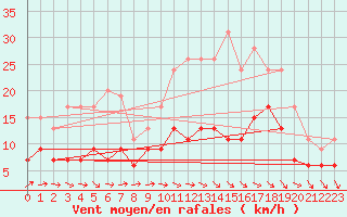 Courbe de la force du vent pour Bordeaux (33)