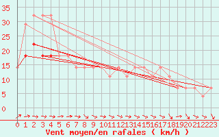 Courbe de la force du vent pour Valke-Maarja