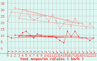 Courbe de la force du vent pour Paris - Montsouris (75)