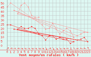 Courbe de la force du vent pour Keswick