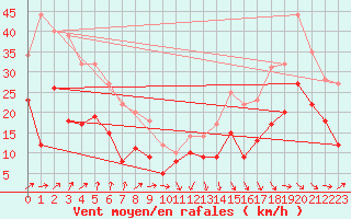 Courbe de la force du vent pour Roissy (95)