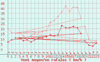 Courbe de la force du vent pour Bergerac (24)