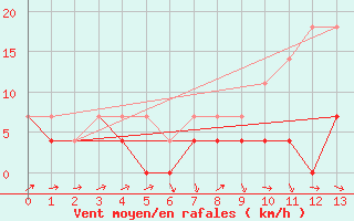 Courbe de la force du vent pour Hinojosa Del Duque