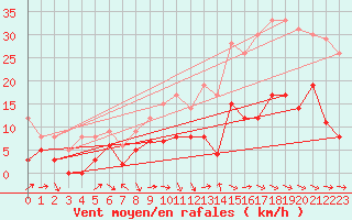 Courbe de la force du vent pour Le Puy - Loudes (43)