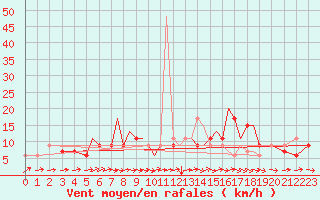 Courbe de la force du vent pour Badajoz / Talavera La Real
