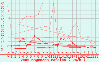 Courbe de la force du vent pour Saint Gallen