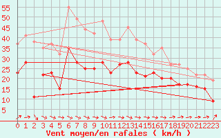 Courbe de la force du vent pour Ile de Batz (29)