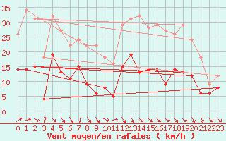 Courbe de la force du vent pour Belfort-Dorans (90)