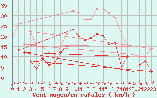 Courbe de la force du vent pour Bziers Cap d