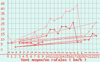 Courbe de la force du vent pour Cognac (16)