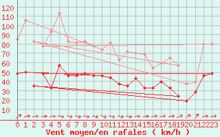 Courbe de la force du vent pour Lanvoc (29)