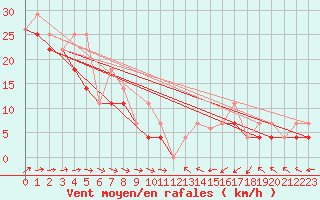 Courbe de la force du vent pour Sachs Harbour, N. W. T.