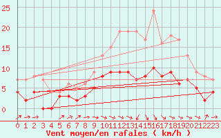 Courbe de la force du vent pour Ger (64)