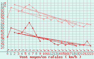 Courbe de la force du vent pour Cap de la Hve (76)