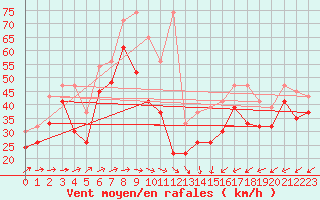 Courbe de la force du vent pour La Dle (Sw)