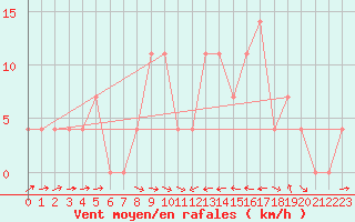 Courbe de la force du vent pour Innsbruck
