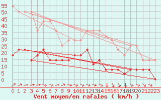 Courbe de la force du vent pour Foellinge