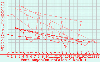 Courbe de la force du vent pour Nottingham Weather Centre