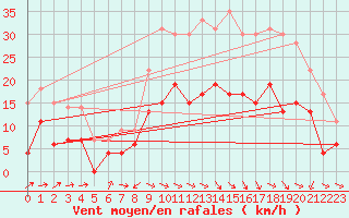 Courbe de la force du vent pour Le Puy - Loudes (43)