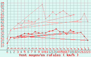 Courbe de la force du vent pour Soltau