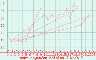 Courbe de la force du vent pour Pori Tahkoluoto