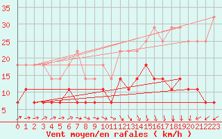 Courbe de la force du vent pour Rangedala