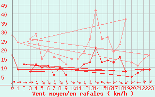Courbe de la force du vent pour Chieming