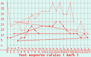 Courbe de la force du vent pour Warburg