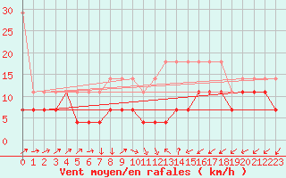 Courbe de la force du vent pour Boizenburg