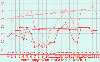 Courbe de la force du vent pour Cap Corse (2B)