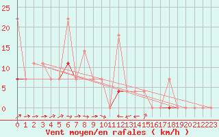 Courbe de la force du vent pour Hoydalsmo Ii