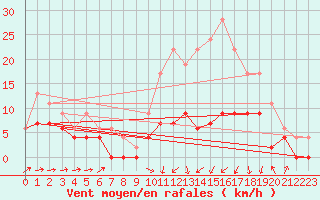Courbe de la force du vent pour Bergerac (24)