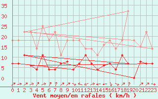 Courbe de la force du vent pour Llanes