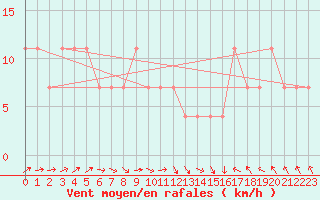 Courbe de la force du vent pour Allentsteig