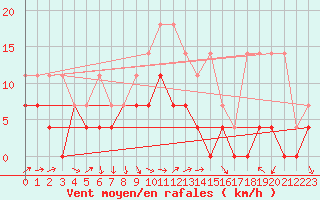 Courbe de la force du vent pour Fribourg (All)