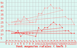 Courbe de la force du vent pour Vejer de la Frontera