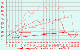 Courbe de la force du vent pour Marknesse Aws