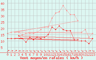 Courbe de la force du vent pour Orlans (45)