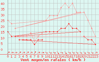 Courbe de la force du vent pour Albi (81)