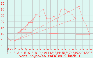 Courbe de la force du vent pour Soria (Esp)