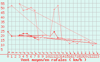 Courbe de la force du vent pour High Wicombe Hqstc