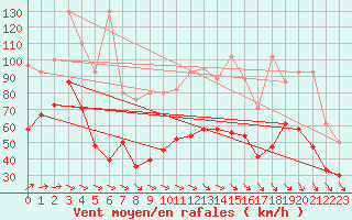 Courbe de la force du vent pour La Dle (Sw)