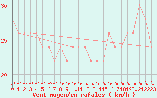 Courbe de la force du vent pour la bouée 62081