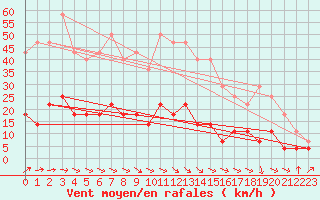 Courbe de la force du vent pour Hoting